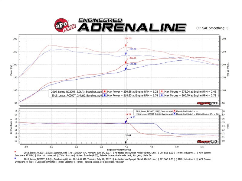 aFe Scorcher GT Module 16-17 Lexus RC 200t I4 2.0L (t) 77-46001