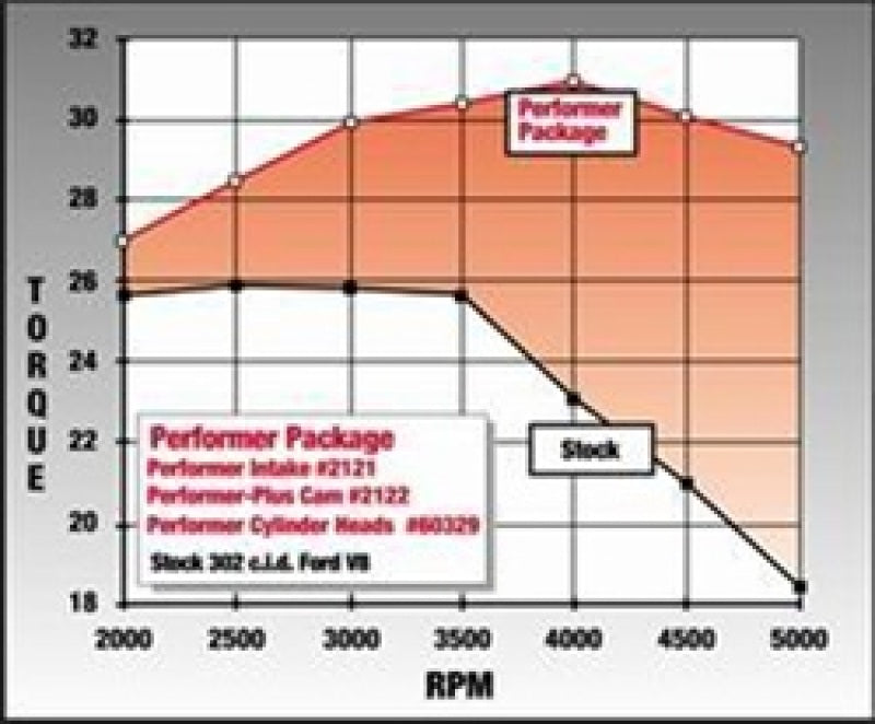 Edelbrock Perf Plus Cam and Lifters Kit Ford 289-302 2122