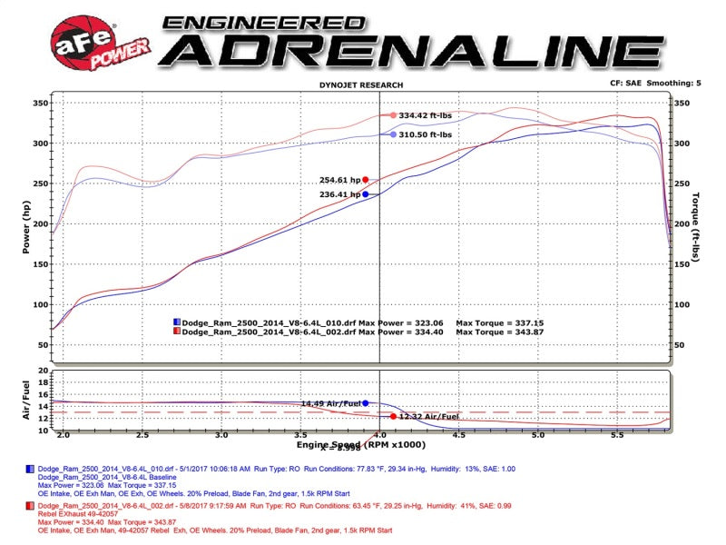 aFe POWER Rebel Series 3.5in 409 SS Cat Back Exhaust w/Pol Tips 14-17 RAM 2500/3500 V8-6.4L Hemi 49-42057-P