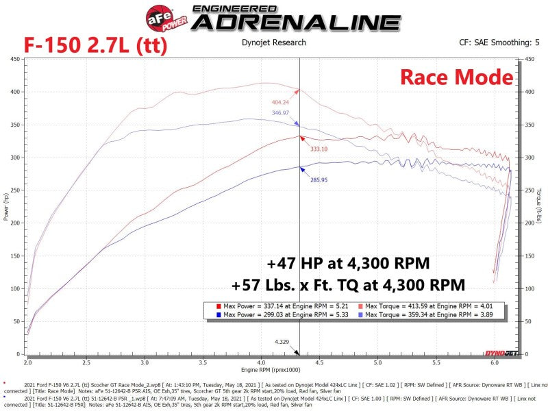 aFe Scorcher GT Power Module 2021 Ford F-150 2.7L/3.5L 77-43044