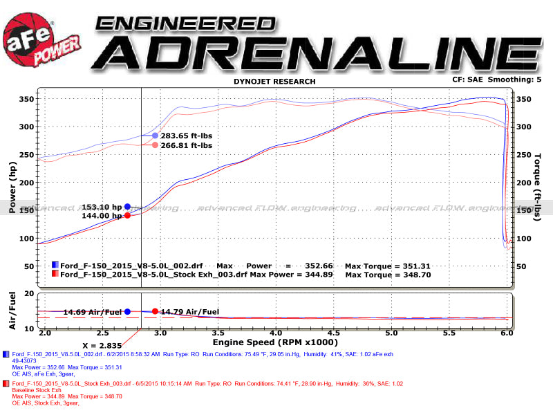 aFe Rebel 3in 409 SS Cat-Back Exhaust 2021 Ford F-150 V6 2.7L/3.5L (tt)/V8 5.0L w/ Polished Tips 49-43128-P