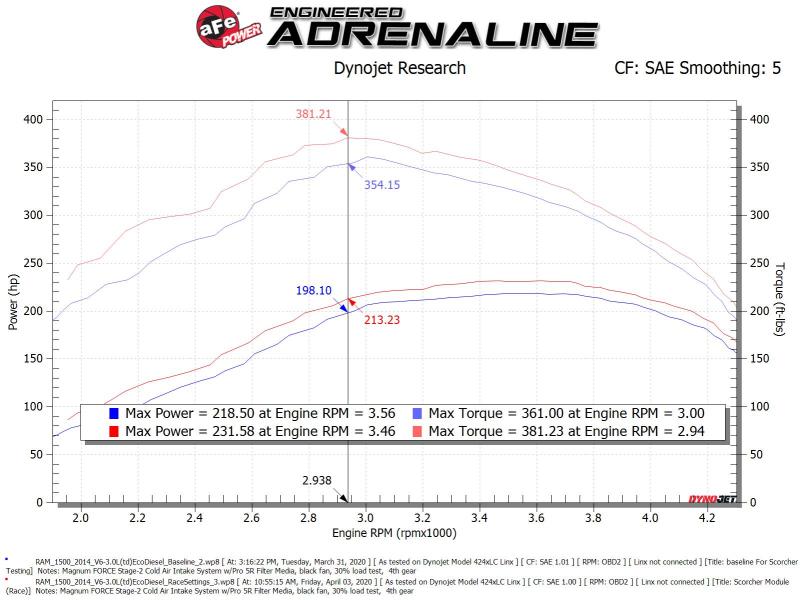 aFe Scorcher GT Module 14-20 Compatible with Dodge RAM 1500 EcoDiesel V6-3.0L (Turbodiesel) 77-42012