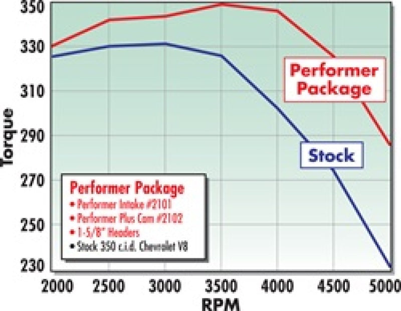 Edelbrock 2102 Performer-Plus Camshaft Kit Fits select: 1967-1986 CHEVROLET CAMARO, 1969-1986 CHEVROLET C10