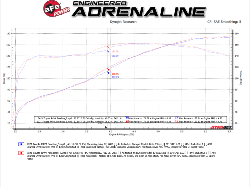 aFe POWER Takeda 19-21 Toyota RAV4 L4-2.5L 304SS CB Exhaust w/ Black Tips 49-36053-B