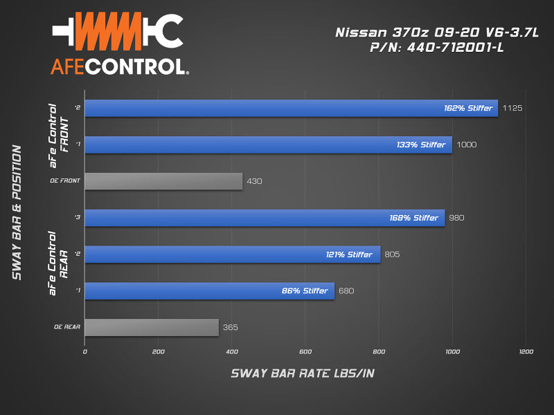 aFe 09-20 Compatible with Nissan 370Z 09-20 V6-3.7L Control Rear Sway Bar Blue 440-712001RL