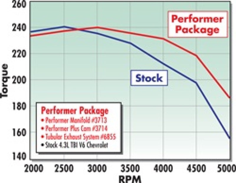 Edelbrock Perf Plus Cam Only Chevy 4 3 Before 1992 3714