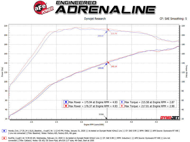 aFe Takeda 2.5in 304 SS Cat-Back Exhaust System w/ Blue Tips 17-20 Honda Civic Si Sedan I4 1.5L 49-36619-L