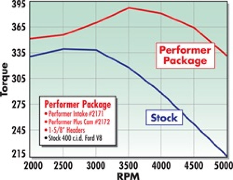 Edelbrock Perf Plus Cam and Lifters Kit Ford 351M-400 2172