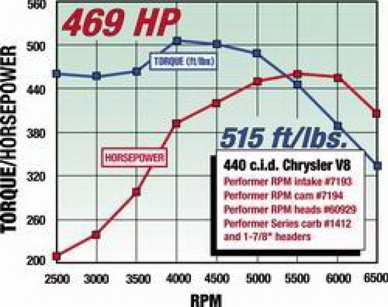 Edelbrock Perf RPM Cam and Lifters Kit Chrys 383-440 7194