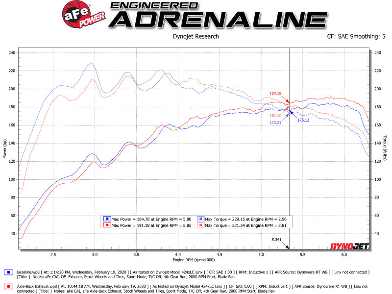 aFe Takeda 3in-2.5in 304 SS Axle-Back Exhaust w/ Carbon Tip 19-20 Hyundai Veloster I4-1.6L(t) 49-37012-C