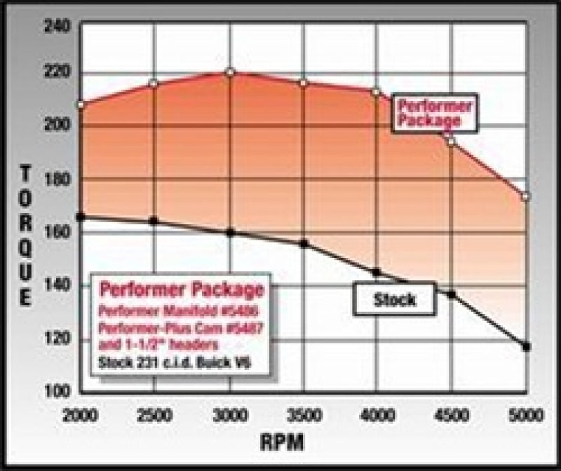 Edelbrock Perf Plus Cam and Lifters Kit Buick V-6 231-252 Even Fire 5487