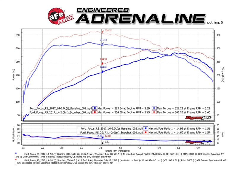 aFe POWER SCORCHER GT Module 16-17 Ford Focus RS L4-2.3L (t) 77-43024