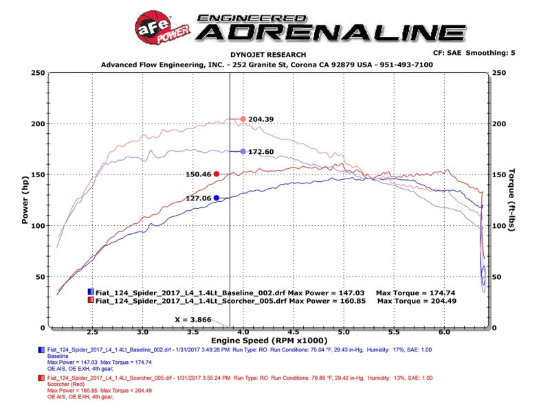 aFe Scorcher Module 17-19 FIAT 124 Spider 1.4L 77-46901