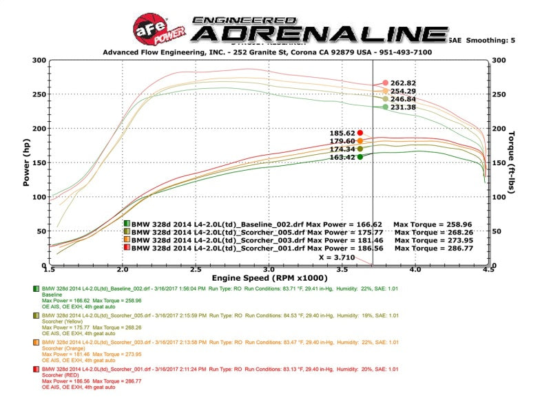 aFe Scorcher GT Power Package 14-17 BMW 328d 2.0TD (N47) 77-46320