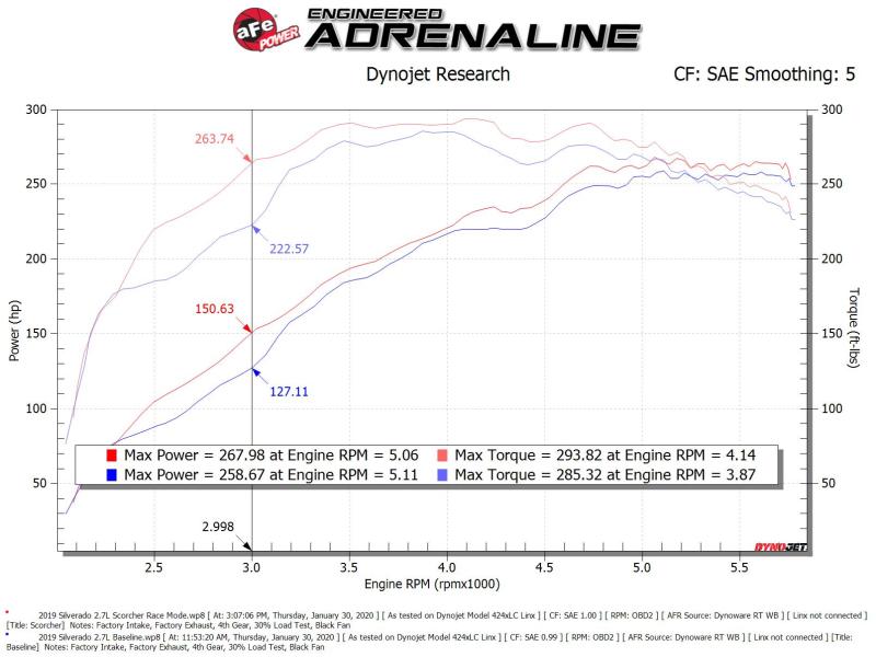 aFe Scorcher Blue Bluetooth Power Module 2019 GM Silverado/Sierra 1500 L4-2.7L (t) 77-84013