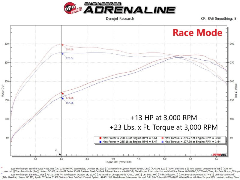 aFe Scorcher GT Module 19-20 Ford Ranger 2.3L (Turbo) 77-43041