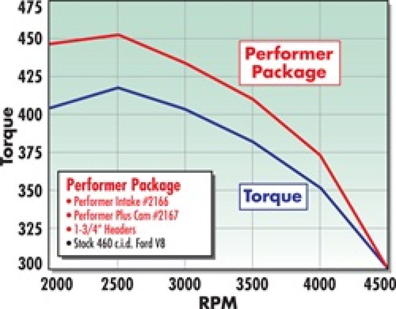 Edelbrock Perf Plus Cam and Lifters Kit Ford 429-460 2167