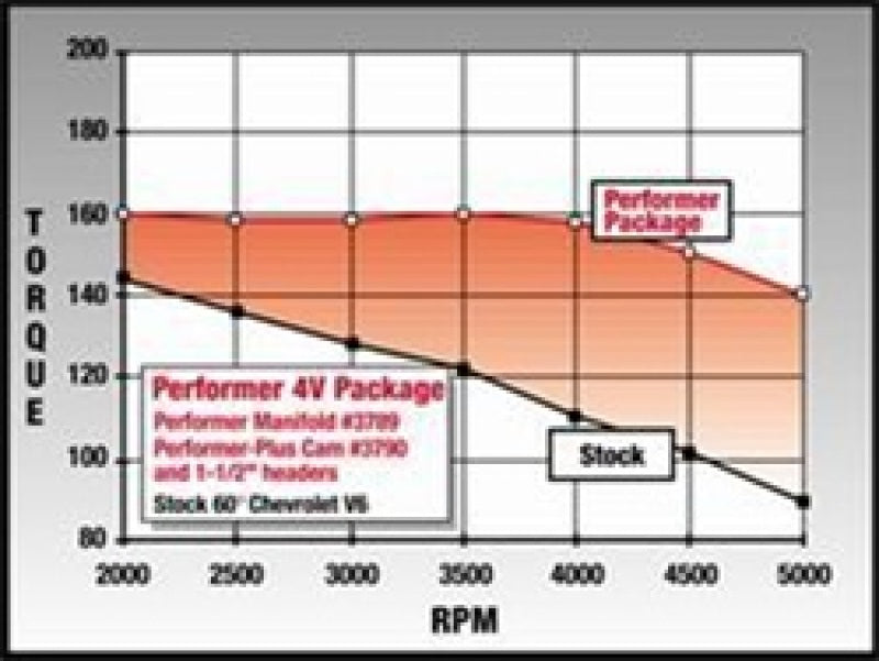 Edelbrock Perf Plus Cam and Lifters Kit Chev V-6 2 8 3790