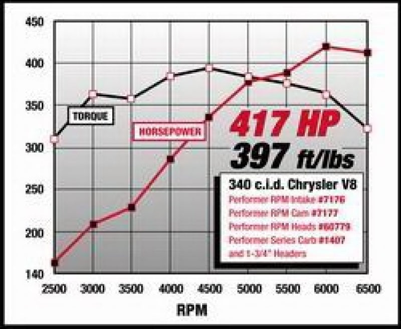 Edelbrock Perf RPM Cam and Lifters Kit Chrys 318-360 7177