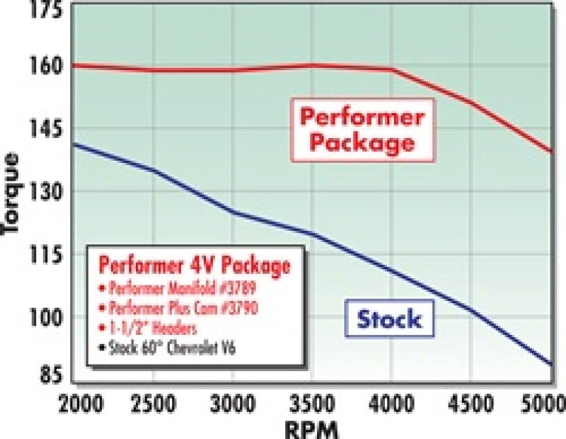 Edelbrock Perf Plus Cam and Lifters Kit Chev V-6 2 8 3790