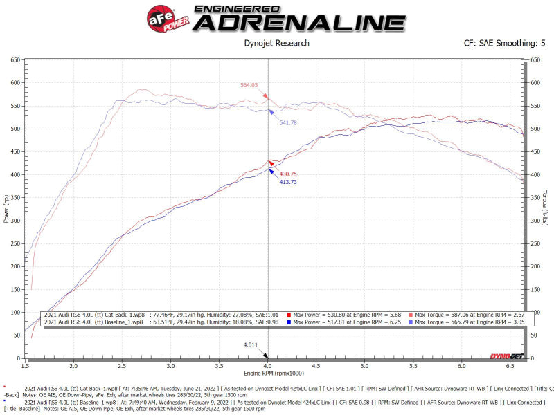 aFe 20-22 Audi RS6 Avant V8 4L(tt) MACH Force-Xp 3in to 2.5in 304 SS Cat-Back Exhaust w/Polished Tip 49-36448-P