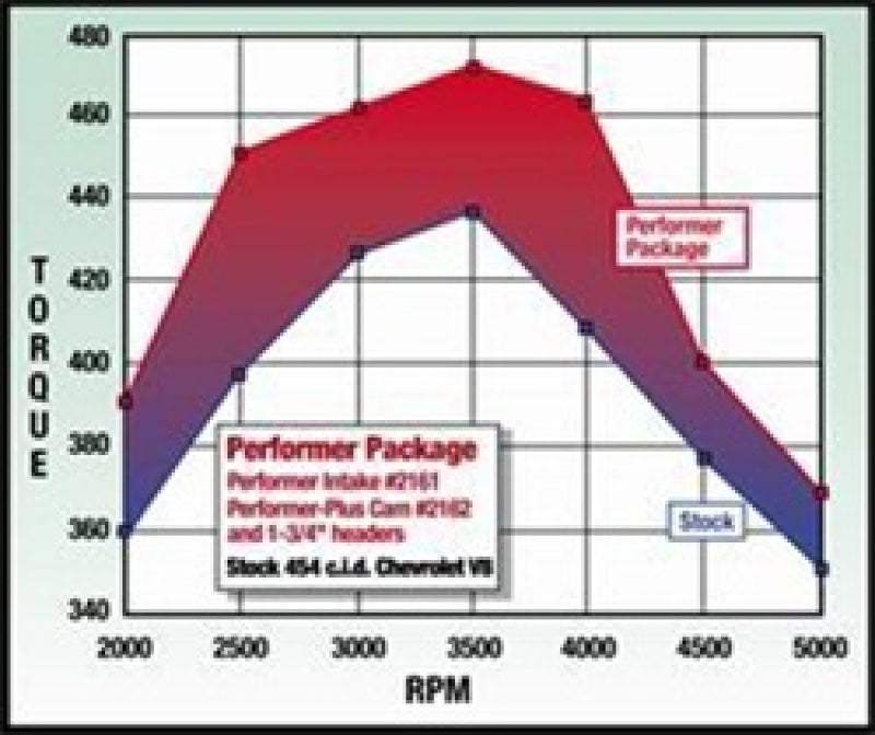 Edelbrock Perf Plus Cam and Lifters Kit67and Later Chev 396-454 2162